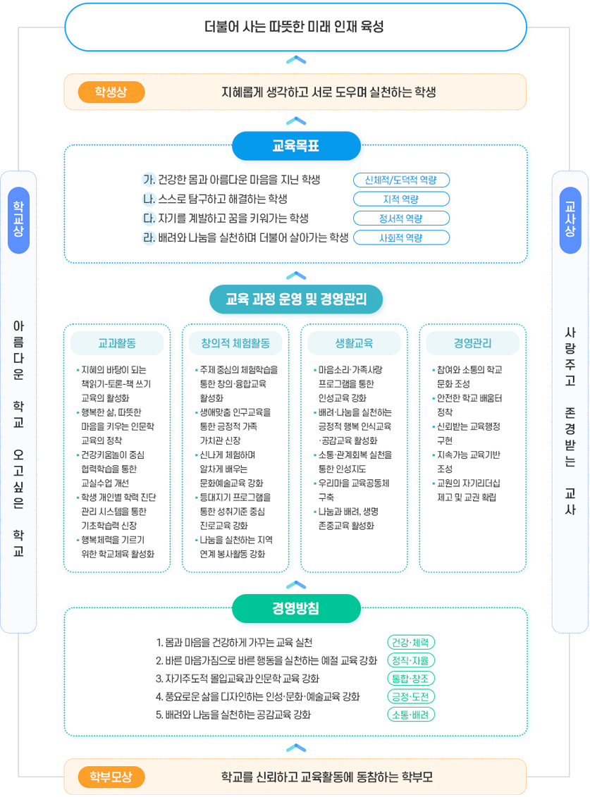 대구장기초등학교 교육목표 이미지